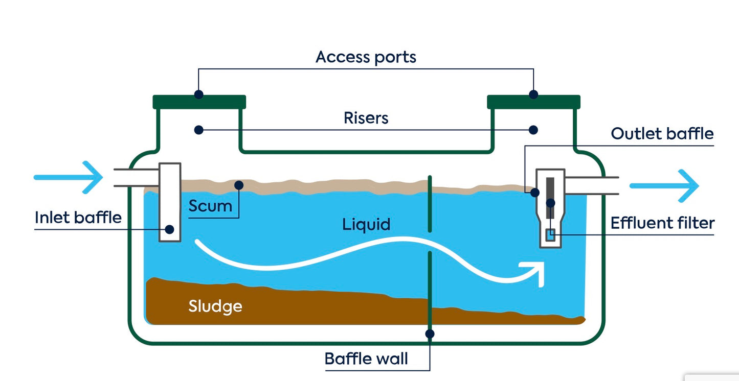 Tanks Rewatec Septic - Corkums Pipe & Culvert Online