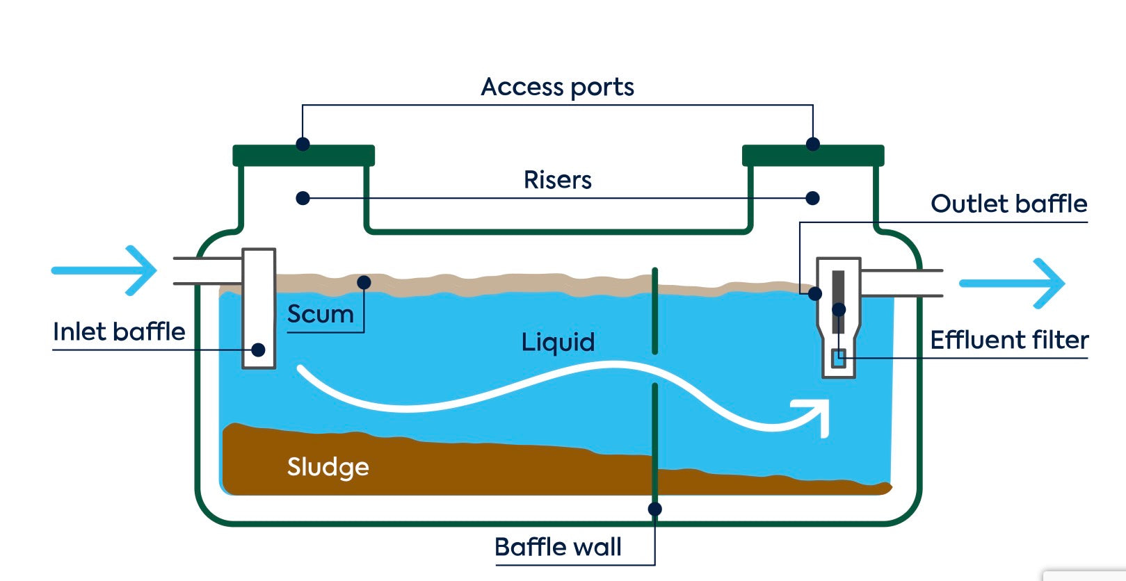 Tanks Rewatec Septic - Corkums Pipe & Culvert Online